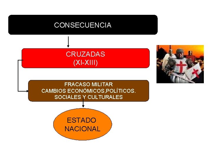 CONSECUENCIA CRUZADAS (XI-XIII) FRACASO MILITAR CAMBIOS ECONÓMICOS, POLÍTICOS. SOCIALES Y CULTURALES ESTADO NACIONAL 