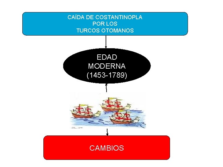 CAÍDA DE COSTANTINOPLA POR LOS TURCOS OTOMANOS EDAD MODERNA (1453 -1789) CAMBIOS 