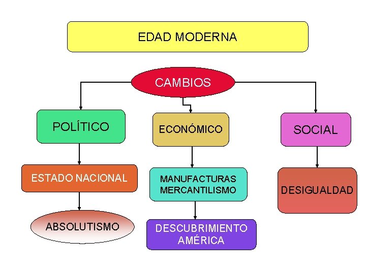 EDAD MODERNA CAMBIOS POLÍTICO ESTADO NACIONAL ABSOLUTISMO ECONÓMICO MANUFACTURAS MERCANTILISMO DESCUBRIMIENTO AMÉRICA SOCIAL DESIGUALDAD