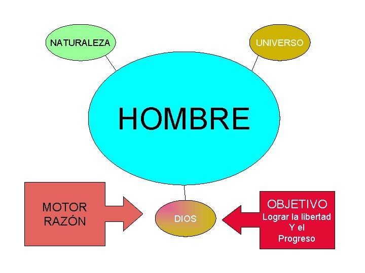 NATURALEZA UNIVERSO HOMBRE MOTOR RAZÓN OBJETIVO DIOS Lograr la libertad Y el Progreso 