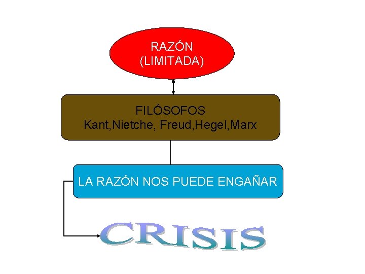 RAZÓN (LIMITADA) FILÓSOFOS Kant, Nietche, Freud, Hegel, Marx LA RAZÓN NOS PUEDE ENGAÑAR 