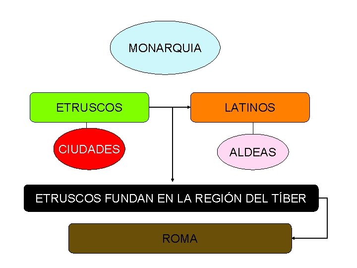 MONARQUIA ETRUSCOS LATINOS CIUDADES ALDEAS ETRUSCOS FUNDAN EN LA REGIÓN DEL TÍBER ROMA 