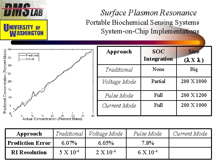 Surface Plasmon Resonance Portable Biochemical Sensing Systems System-on-Chip Implementations Approach SOC Integration Size (l