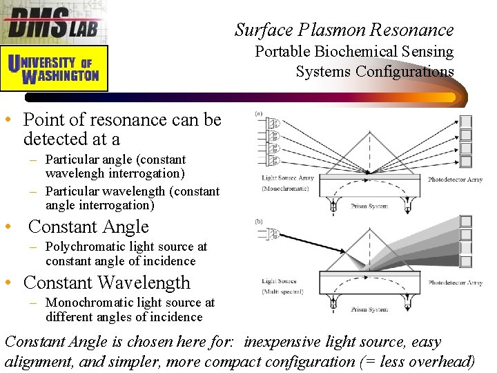 Surface Plasmon Resonance Portable Biochemical Sensing Systems Configurations • Point of resonance can be