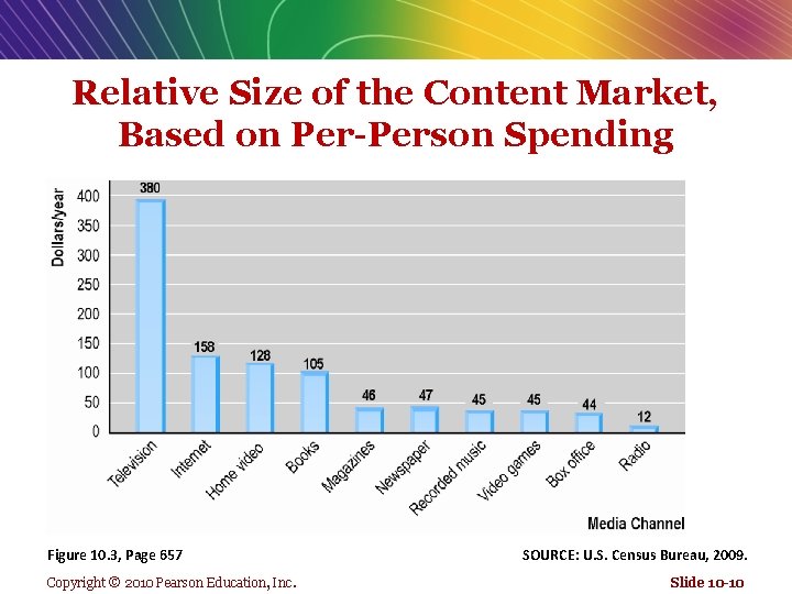 Relative Size of the Content Market, Based on Per-Person Spending Figure 10. 3, Page