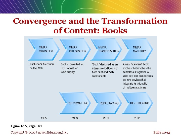 Convergence and the Transformation of Content: Books Figure 10. 5, Page 663 Copyright ©