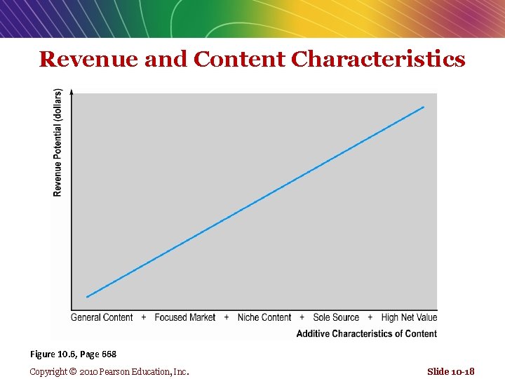 Revenue and Content Characteristics Figure 10. 6, Page 668 Copyright © 2010 Pearson Education,