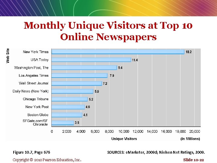 Monthly Unique Visitors at Top 10 Online Newspapers Figure 10. 7, Page 676 Copyright