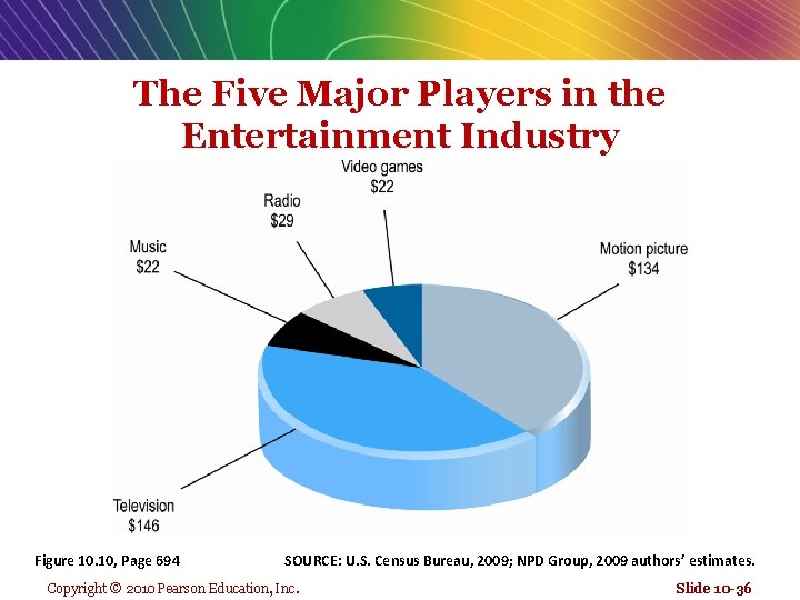 The Five Major Players in the Entertainment Industry Figure 10. 10, Page 694 SOURCE: