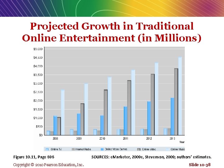 Projected Growth in Traditional Online Entertainment (in Millions) Figure 10. 11, Page 696 Copyright