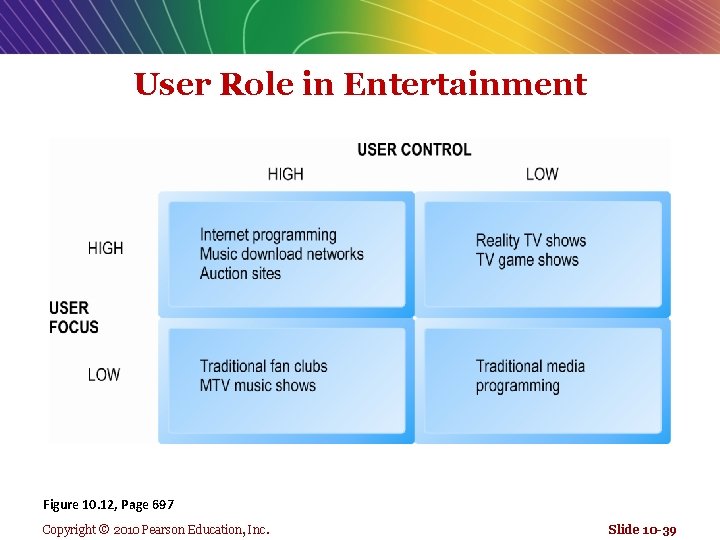 User Role in Entertainment Figure 10. 12, Page 697 Copyright © 2010 Pearson Education,