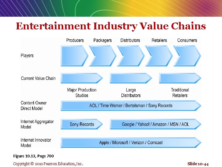 Entertainment Industry Value Chains Figure 10. 13, Page 700 Copyright © 2010 Pearson Education,