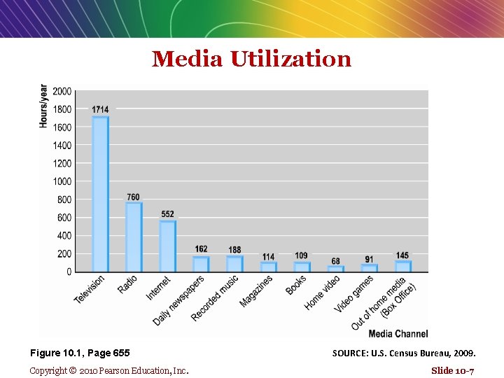Media Utilization Figure 10. 1, Page 655 Copyright © 2010 Pearson Education, Inc. SOURCE: