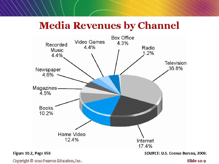 Media Revenues by Channel Figure 10. 2, Page 656 Copyright © 2010 Pearson Education,