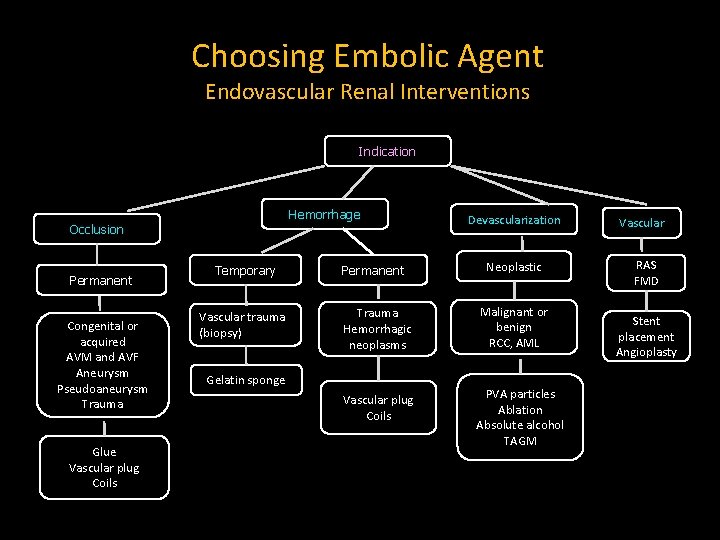 Choosing Embolic Agent Endovascular Renal Interventions Indication Hemorrhage Occlusion Permanent Congenital or acquired AVM