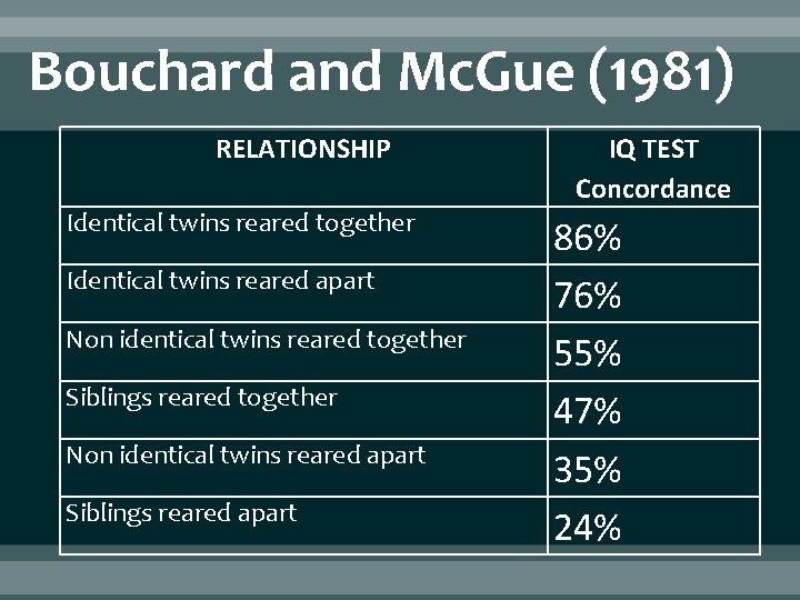 Bouchard and Mc. Gue (1981) RELATIONSHIP Identical twins reared together Identical twins reared apart