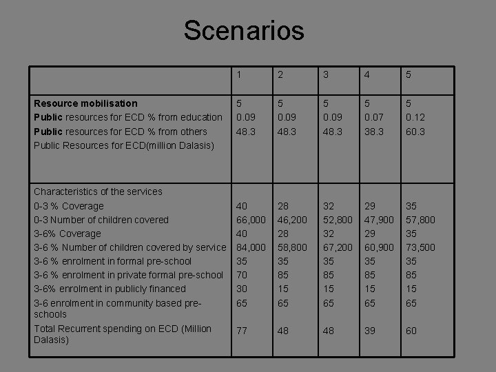 Scenarios Resource mobilisation Public resources for ECD % from education Public resources for ECD