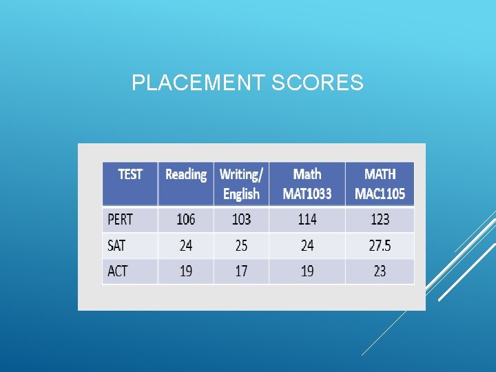 PLACEMENT SCORES 
