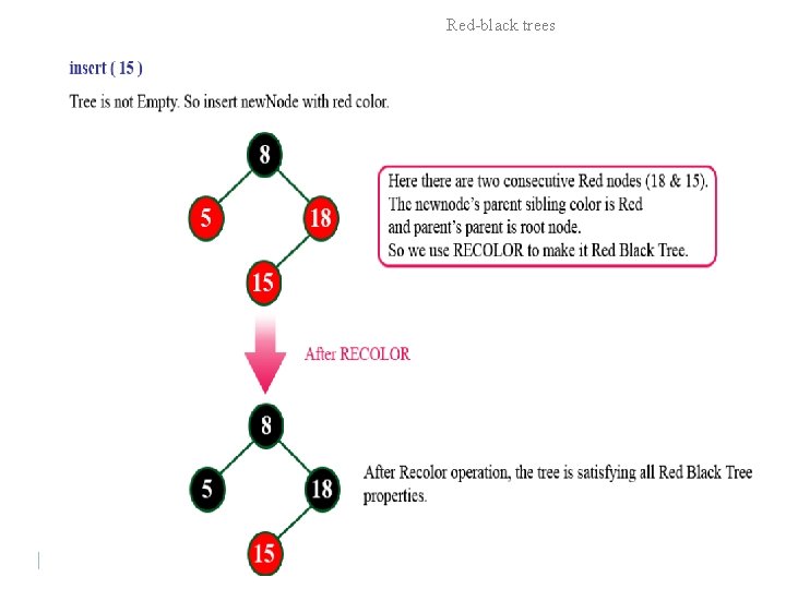 Red-black trees 15 15 