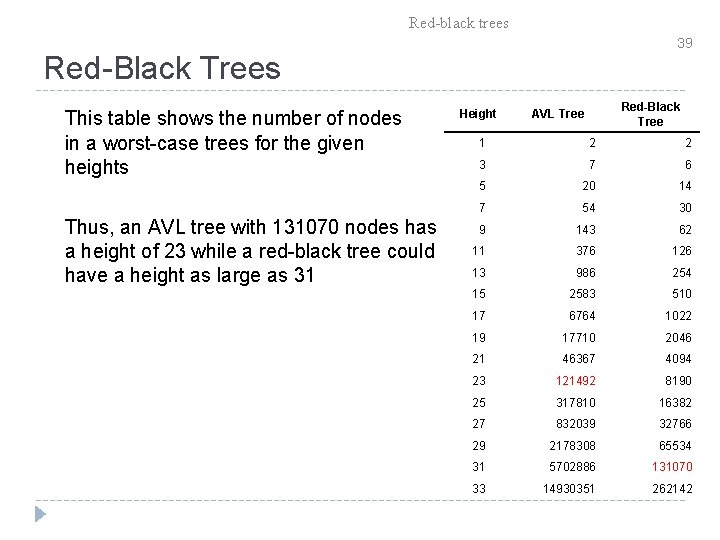 Red-black trees 39 Red-Black Trees This table shows the number of nodes in a