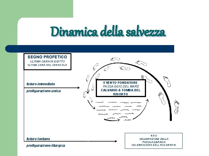 Dinamica della salvezza SEGNO PROFETICO ULTIMA CENA IN EGITTO ULTIMA CENA NEL CENACOLO futuro