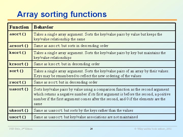 Array sorting functions Function Behavior asort() Takes a single array argument. Sorts the key/value
