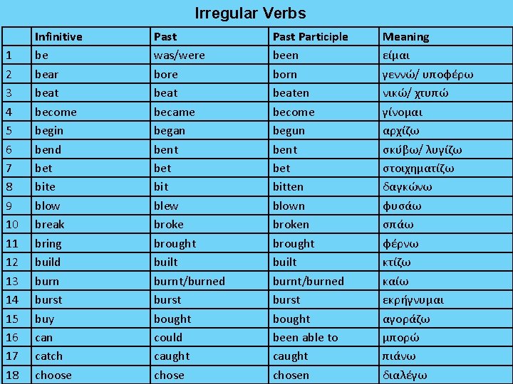 Irregular Verbs 1 2 3 4 5 6 7 8 9 10 11 12