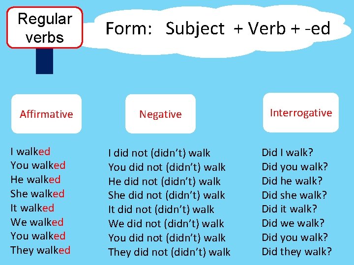 Regular verbs Affirmative I walked You walked He walked She walked It walked We