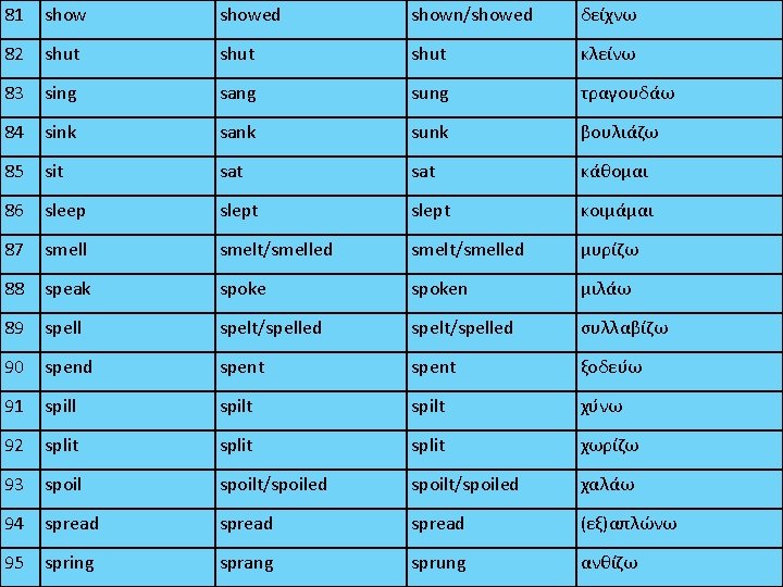 81 showed shown/showed δείχνω 82 shut κλείνω 83 sing sang sung τραγουδάω 84 sink