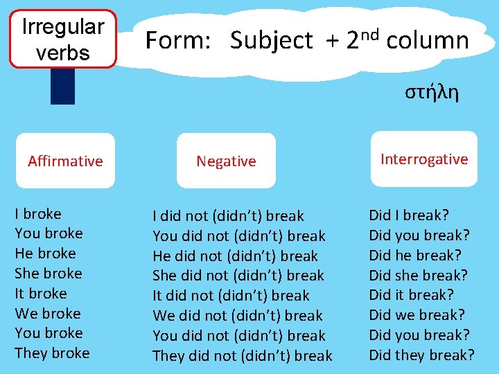 Irregular verbs Form: Subject + 2 nd column στήλη Affirmative I broke You broke