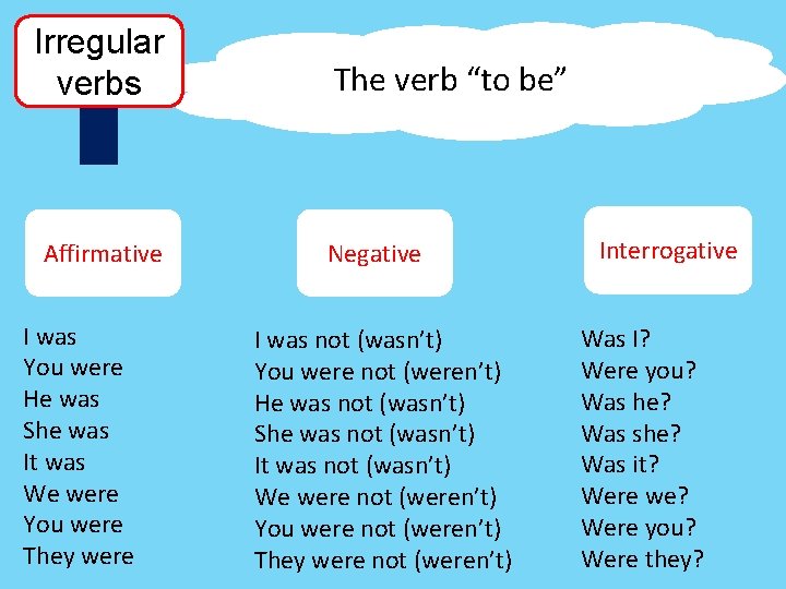 Irregular verbs Affirmative I was You were He was She was It was We