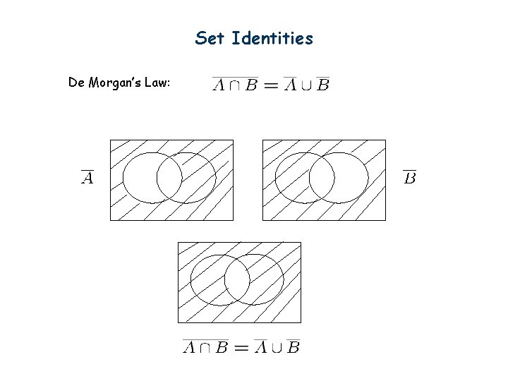 Set Identities De Morgan’s Law: 