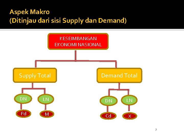 Aspek Makro (Ditinjau dari sisi Supply dan Demand) KESEIMBANGAN EKONOMI NASIONAL Supply Total Demand