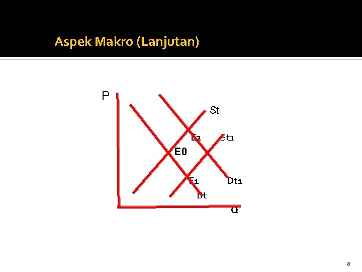 Aspek Makro (Lanjutan) P St E 2 St 1 E 0 E 1 Dt