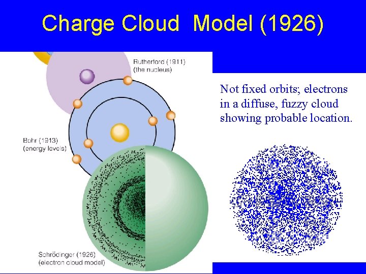 Charge Cloud Model (1926) Not fixed orbits; electrons in a diffuse, fuzzy cloud showing