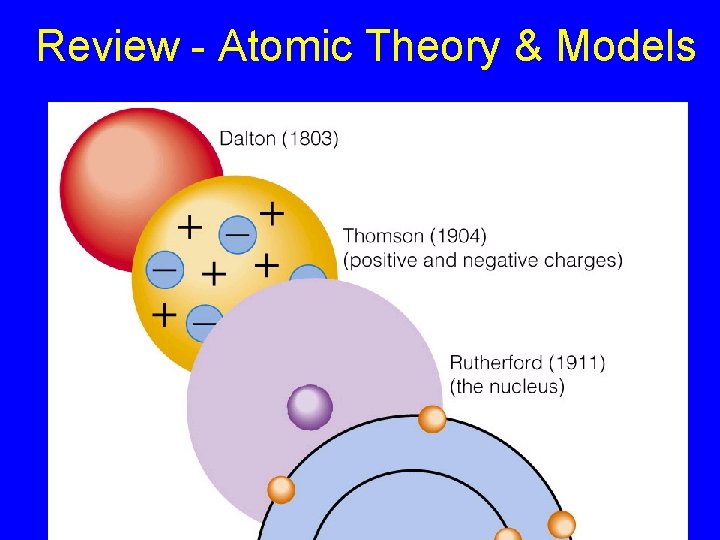 Review - Atomic Theory & Models 