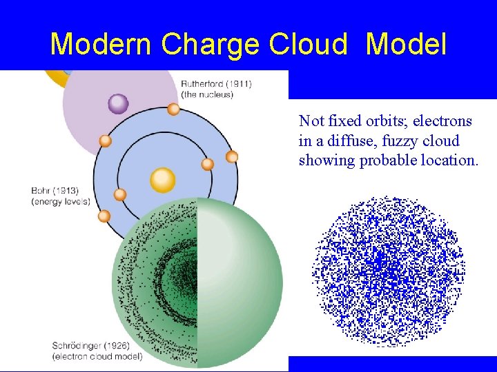 Modern Charge Cloud Model Not fixed orbits; electrons in a diffuse, fuzzy cloud showing