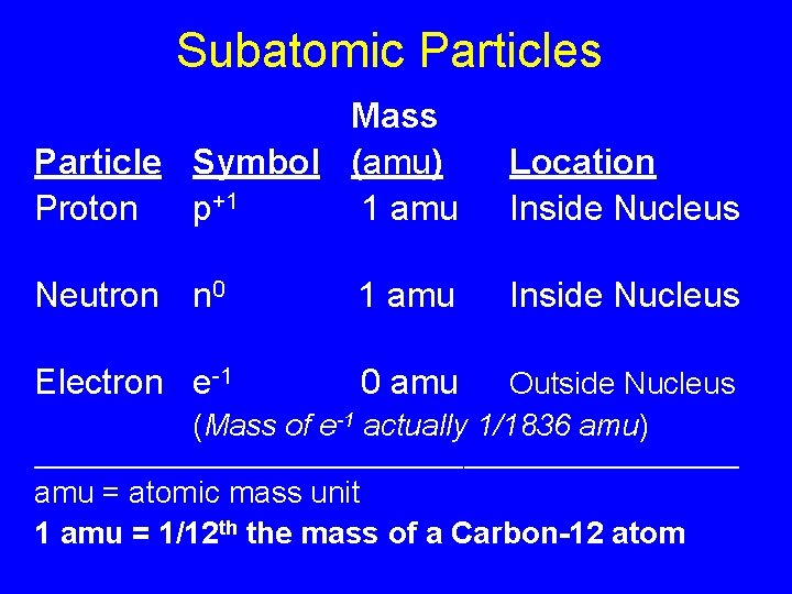 Subatomic Particles Mass Particle Symbol (amu) Proton p+1 1 amu Location Inside Nucleus Neutron