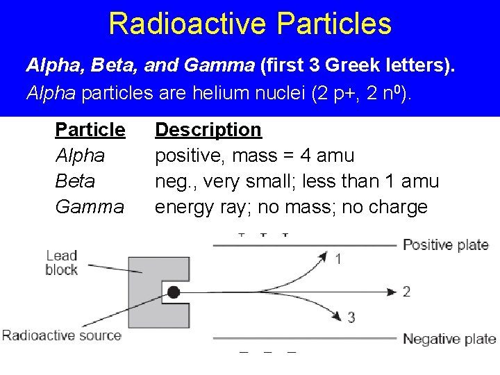 Radioactive Particles Alpha, Beta, and Gamma (first 3 Greek letters). Alpha particles are helium