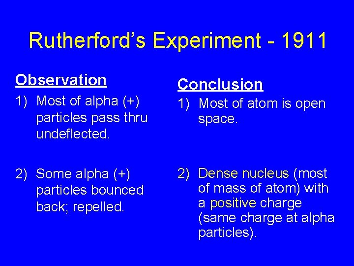 Rutherford’s Experiment - 1911 Observation 1) Most of alpha (+) particles pass thru undeflected.