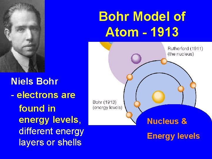 Bohr Model of Atom - 1913 Niels Bohr - electrons are found in energy