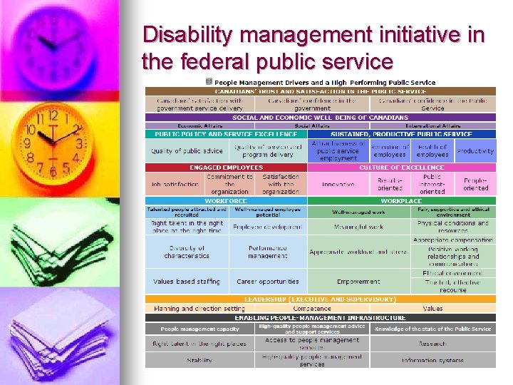 Disability management initiative in the federal public service 