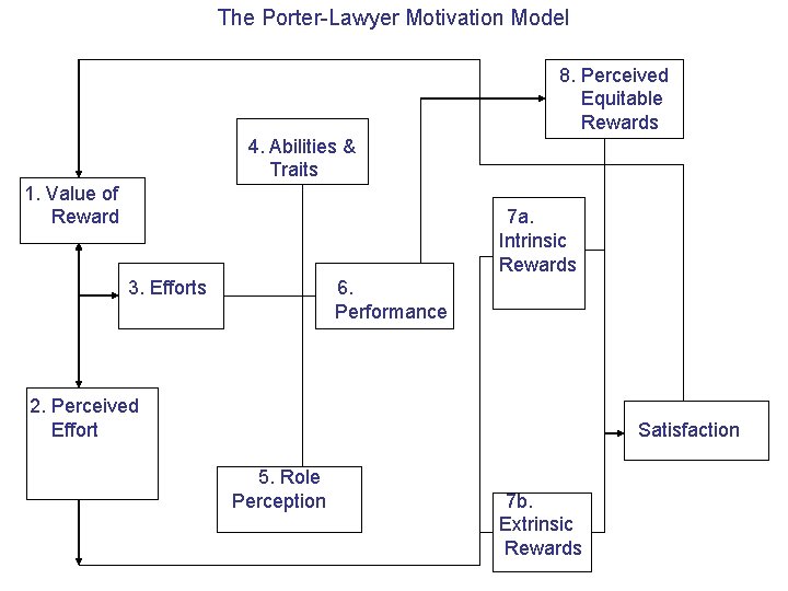 The Porter-Lawyer Motivation Model 8. Perceived Equitable Rewards 4. Abilities & Traits 1. Value