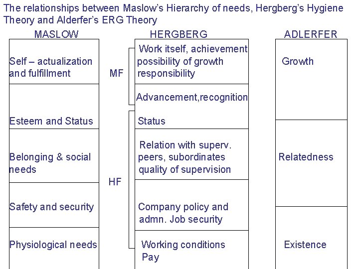 The relationships between Maslow’s Hierarchy of needs, Hergberg’s Hygiene Theory and Alderfer’s ERG Theory