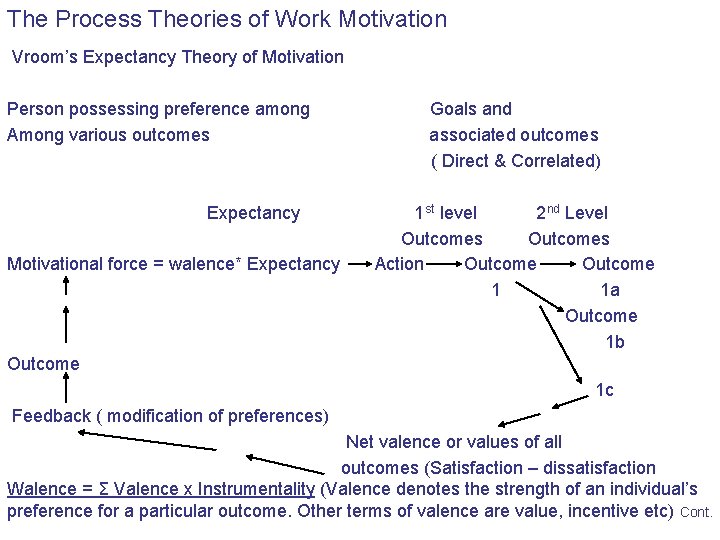 The Process Theories of Work Motivation Vroom’s Expectancy Theory of Motivation Person possessing preference
