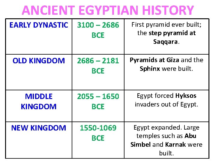 ANCIENT EGYPTIAN HISTORY EARLY DYNASTIC 3100 – 2686 BCE First pyramid ever built; the