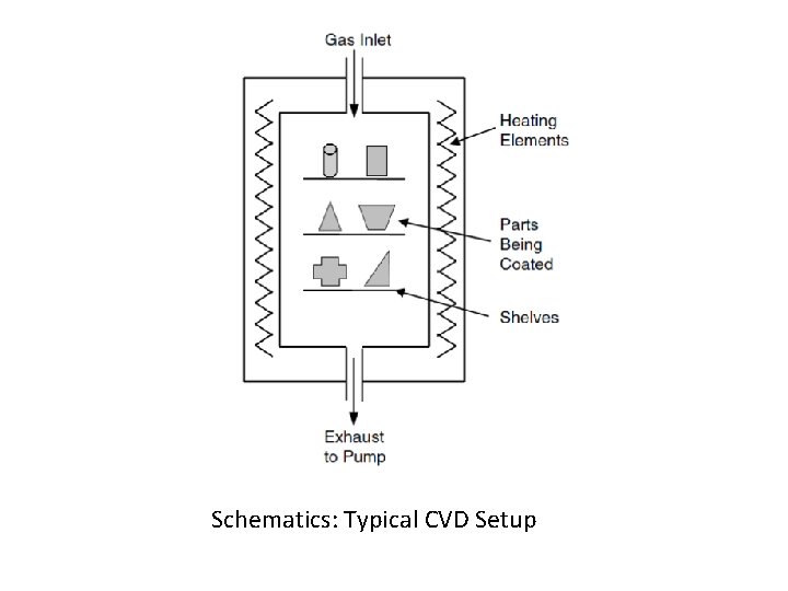 Schematics: Typical CVD Setup 