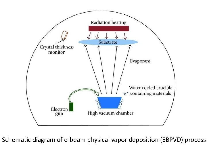 Schematic diagram of e-beam physical vapor deposition (EBPVD) process 