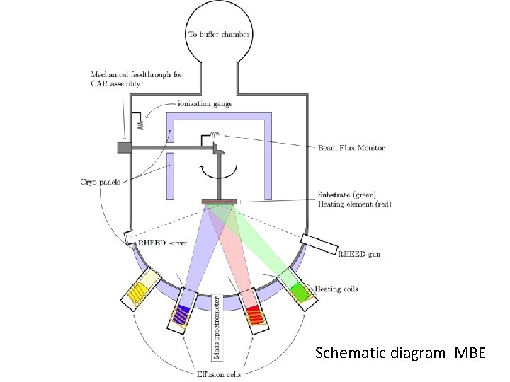 Schematic diagram MBE 