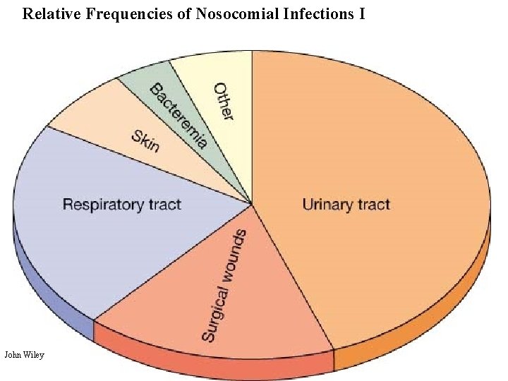 Relative Frequencies of Nosocomial Infections I Fig. 15 -22 John Wiley 